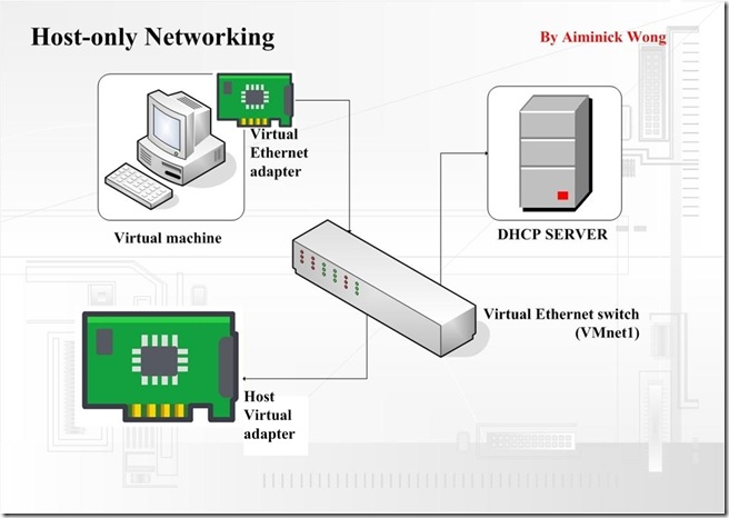 Host-only-Networking